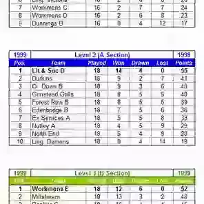 League Tables 1999